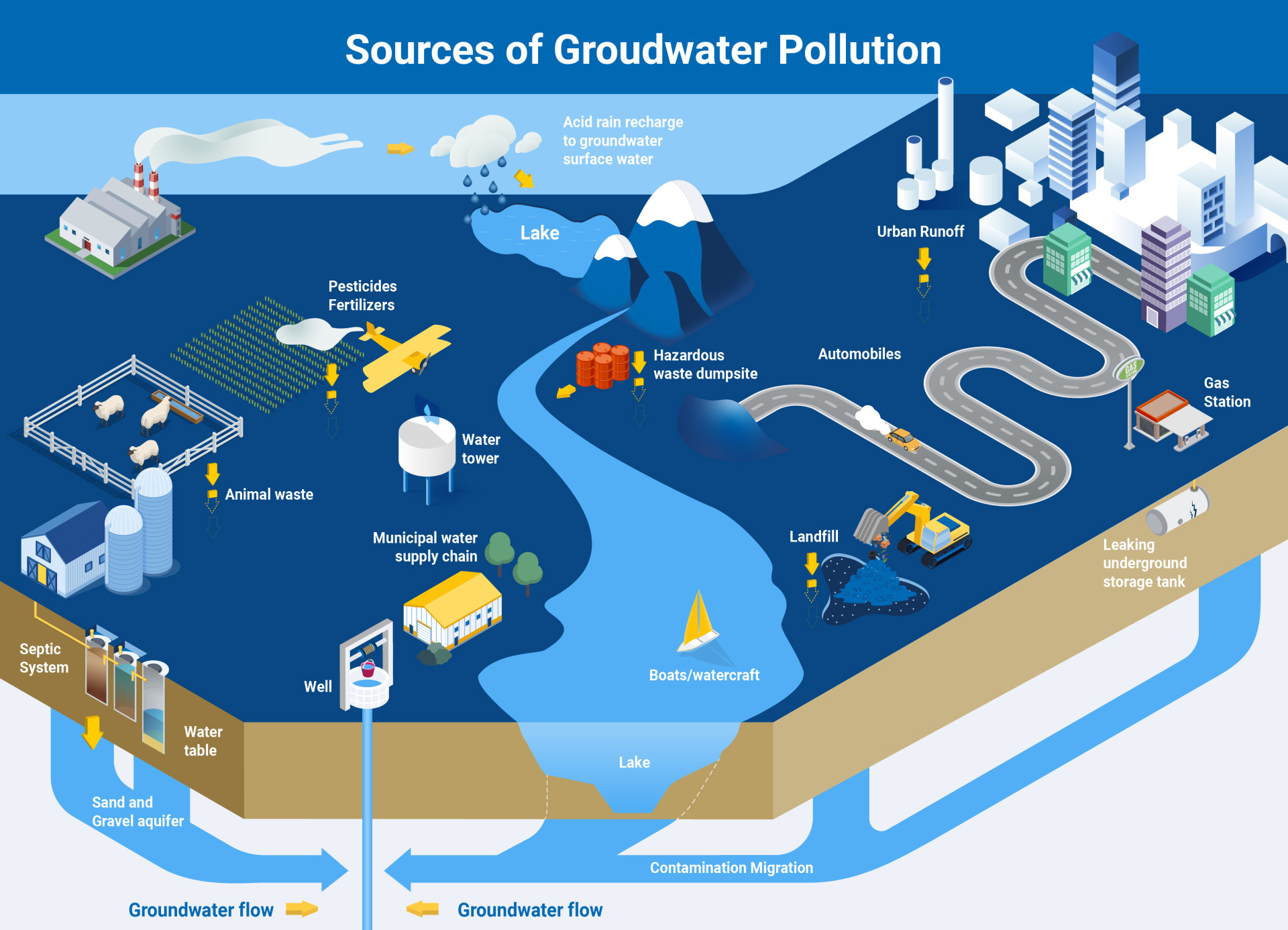 Groundwater Pollution Infographic